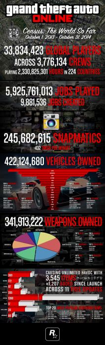 Инфографика GTA Online: статистика за год